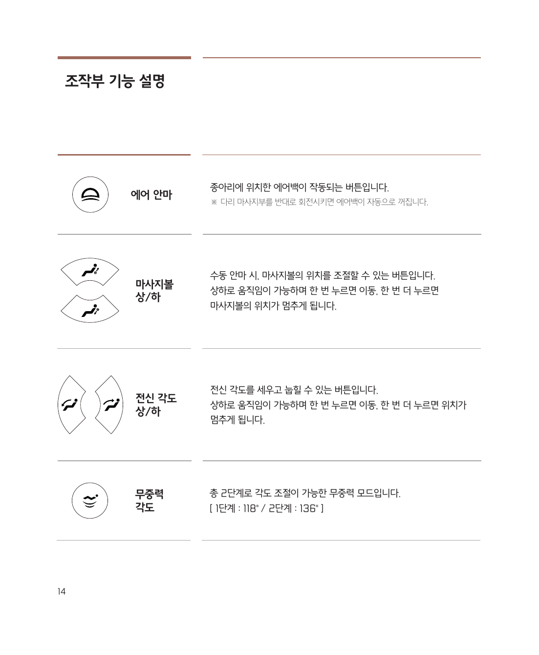 조작부 기능 설명 2